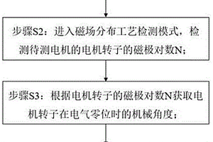 電機(jī)轉(zhuǎn)子磁場(chǎng)分布工藝檢測(cè)方法