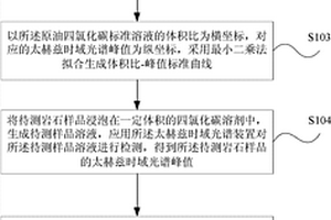 利用太赫茲時域光譜技術(shù)檢測巖石孔隙中原油含量的方法