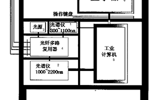 多通道近紅外光譜牛肉品質(zhì)多參數(shù)同時(shí)檢測方法