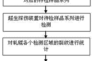 對軋輥次表層顯微開裂進(jìn)行檢測評估的方法