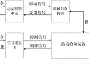 復(fù)合材料膠接結(jié)構(gòu)多通道敲擊自動檢測系統(tǒng)及方法