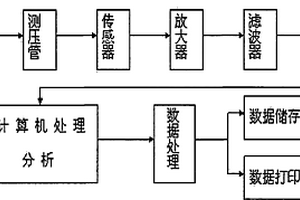 肛腸壓力檢測儀