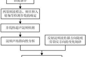 結(jié)構(gòu)疲勞裂紋方向檢測用非線性超聲混頻方法