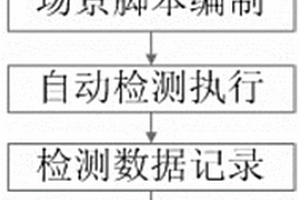 特定場景中RFID標(biāo)簽的讀寫性能自動檢測方法