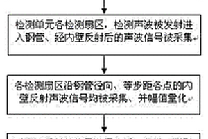 鋼管缺陷超聲干擾成像檢測方法