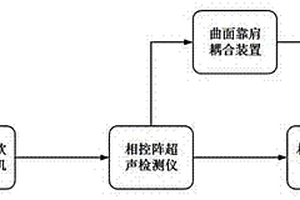 基于曲面靠肩耦合裝置的BOSS焊縫相控陣超聲檢測方法