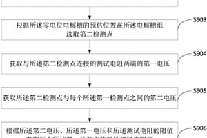 電解槽組對地絕緣電阻檢測方法和裝置