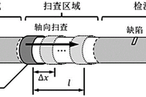 基于管道軸向局域掃描的超聲導(dǎo)波長距離檢測方法