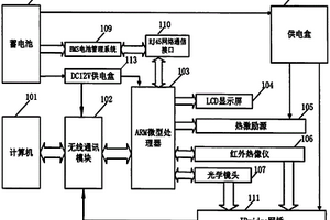 基于ARM嵌入式飛機機翼智能紅外無損檢測系統(tǒng)