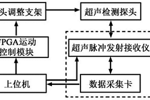 非接觸檢測(cè)的自動(dòng)調(diào)整探頭方位的方法