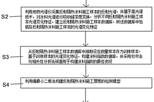 基于高光譜技術的建筑反射隔熱涂料施工厚度檢測方法