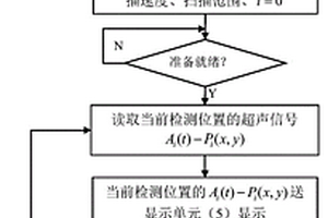 基于位置-超聲信號(hào)的蜂窩夾層結(jié)構(gòu)檢測(cè)方法