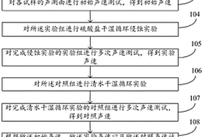 混凝土材料抗硫酸鹽侵蝕性能檢測(cè)方法及系統(tǒng)