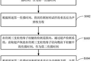 三支柱絕緣子徑向載荷下柱腿應(yīng)力的檢測(cè)方法、裝置及系統(tǒng)