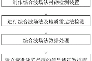 針對混凝土襯砌質(zhì)量缺陷的綜合檢測方法