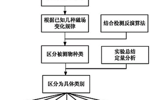 弱磁檢測方法