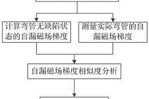 鋼質(zhì)彎管缺陷非接觸式檢測方法