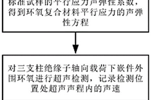 三支柱絕緣子嵌件外圍環(huán)氧應(yīng)力的超聲檢測(cè)方法