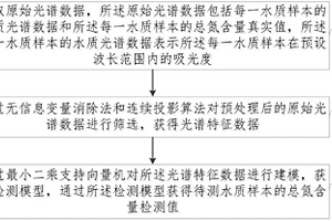 基于光譜技術(shù)的水產(chǎn)養(yǎng)殖水質(zhì)總氮含量檢測方法