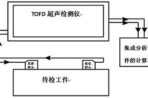 基于Burg算法的自回歸譜外推技術(shù)提高TOFD檢測縱向分辨率的方法