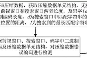 LZSS壓縮數(shù)據(jù)誤碼檢測方法及裝置