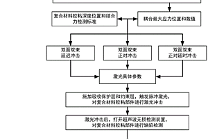 雙光束協(xié)同的激光沖擊波結(jié)合力檢測裝置及方法