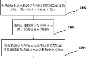 基于單對電極電容成像檢測技術(shù)的非導(dǎo)電材料開口缺陷寬度方向尺寸量化方法