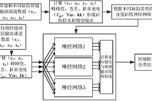 基于BP神經(jīng)網(wǎng)絡(luò)的焊接缺陷巨磁電阻渦流檢測方法