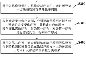 基于長(zhǎng)短期記憶網(wǎng)絡(luò)的紅外熱成像式涂層檢測(cè)方法