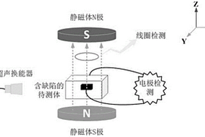 高電導(dǎo)率非鐵磁材料缺陷的磁聲電檢測方法與裝置