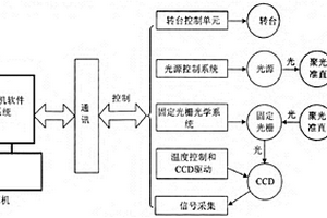 小麥品質(zhì)近紅外檢測(cè)系統(tǒng)