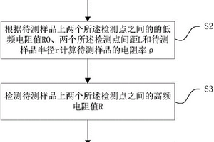 基于趨膚效應(yīng)的鐵磁導(dǎo)體相對(duì)磁導(dǎo)率檢測(cè)方法及系統(tǒng)