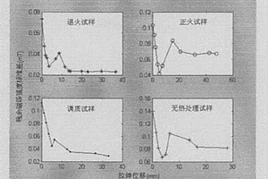 鐵磁性材料是否發(fā)生塑性變形的磁學(xué)檢測(cè)方法