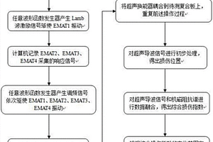 復(fù)合板結(jié)構(gòu)的健康檢測系統(tǒng)及其工作方法