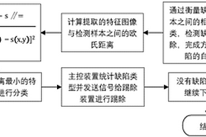 方便面包裝缺陷機(jī)器視覺(jué)檢測(cè)方法