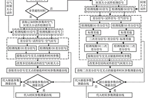 多層結(jié)構(gòu)空氣間隙的脈沖渦流檢測方法