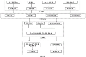 無人機(jī)海上風(fēng)電葉片檢測裝置及其控制方法