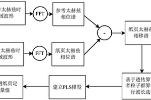 基于太赫茲相移特征和粒子群算法的紙頁定量檢測方法