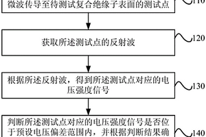 復(fù)合絕緣子的缺陷的檢測方法、設(shè)備和系統(tǒng)