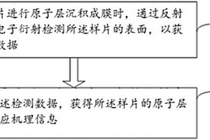 原子層沉積系統(tǒng)原位實(shí)時檢測方法及裝置