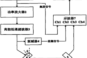 利用非線性瑞利波檢測材料早期力學(xué)性能退化的裝置