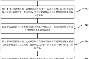 砂漿中氯離子含量的檢測(cè)方法、裝置、終端及存儲(chǔ)介質(zhì)