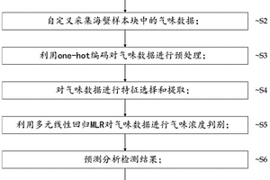 海蟹安全性檢測識(shí)別方法及系統(tǒng)