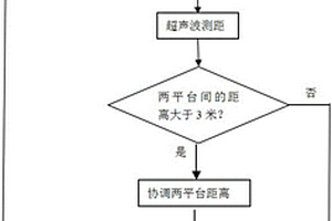 X射線無損檢測平臺協(xié)調(diào)控制方法