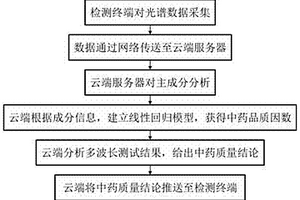 基于多波長LED熒光光譜的云端中藥品質(zhì)檢測系統(tǒng)