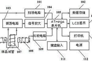 基于AVR的核磁共振含油量檢測(cè)系統(tǒng)