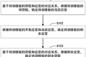 樓板承載力的檢測(cè)方法、裝置及設(shè)備