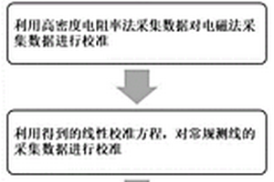 淺層土壤污染快速調(diào)查定位方法及系統(tǒng)