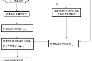 基于準(zhǔn)靜態(tài)撓度曲面法橋梁損傷識(shí)別方法