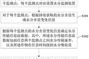 作物動態(tài)監(jiān)控方法、裝置、設(shè)備和系統(tǒng)